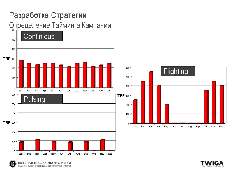 Continious Flighting Pulsing Разработка Стратегии Определение Тайминга Кампании Continious Flighting Pulsing Разработка Стратегии Определение Тайминга Кампании